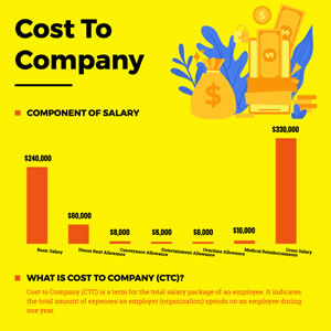 Cost to Company Column Chart Chart Design