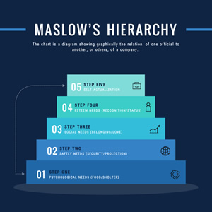 Maslow Hierarchy Pyramid Chart Design