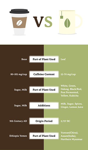 Tea Coffee Drink Comparison Infographic Design