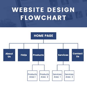 Website Design Flowchart Chart Design