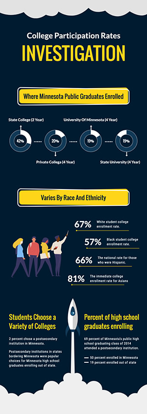 College Enrollment Investigation Infographic Design