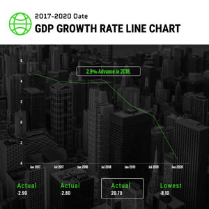 Gdp Growth Rate Line Chart Chart Design