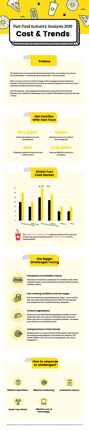 Fast Food Industry Analysis Infographic Design
