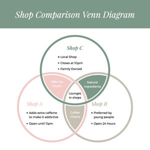 Shop Comparison Venn Diagram Chart Design