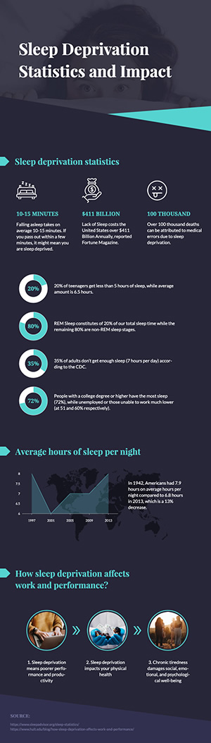 Sleep Deprivation Analysis Infographic Design