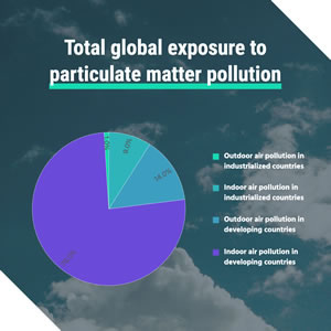 Air Pollution Proportion Pie Chart Design