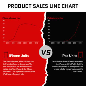 Iphone and Ipad Sales Line Chart Design