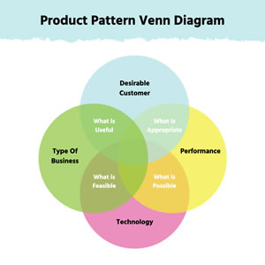 Criador de diagrama de Venn on-line